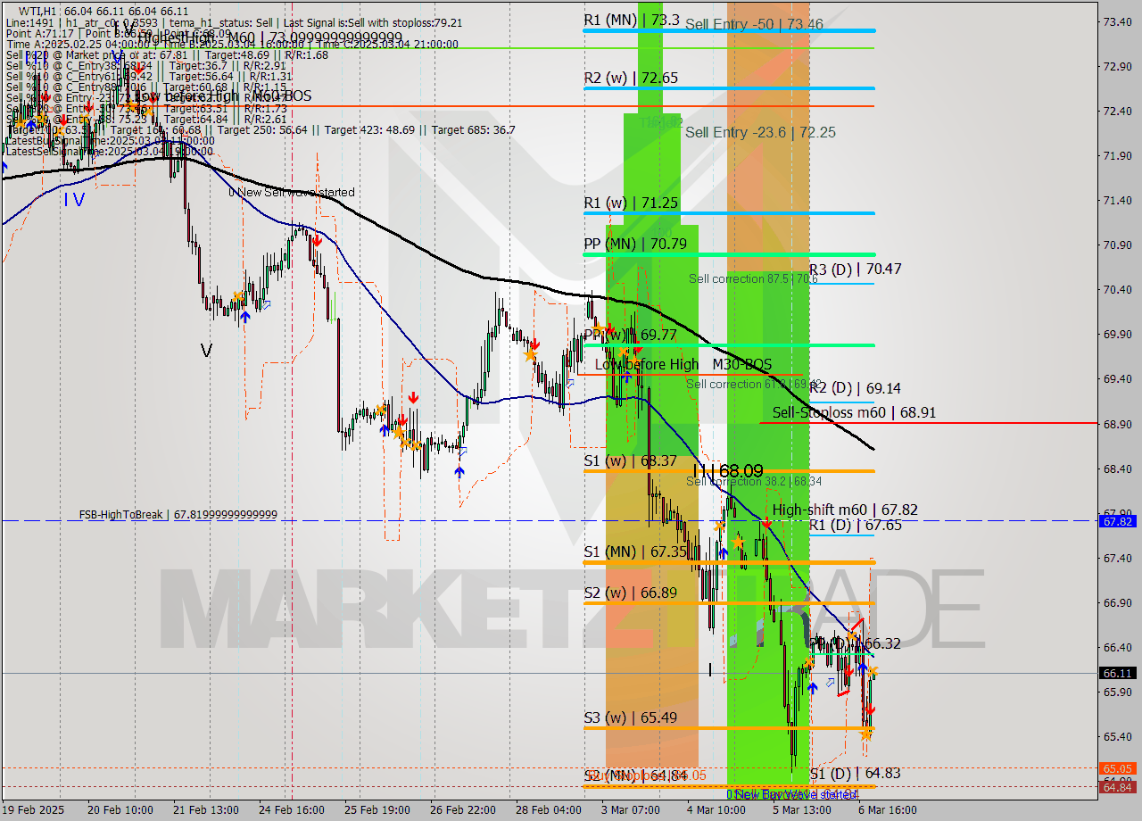 WTI MTF analysis at 2025.03.06 20:01