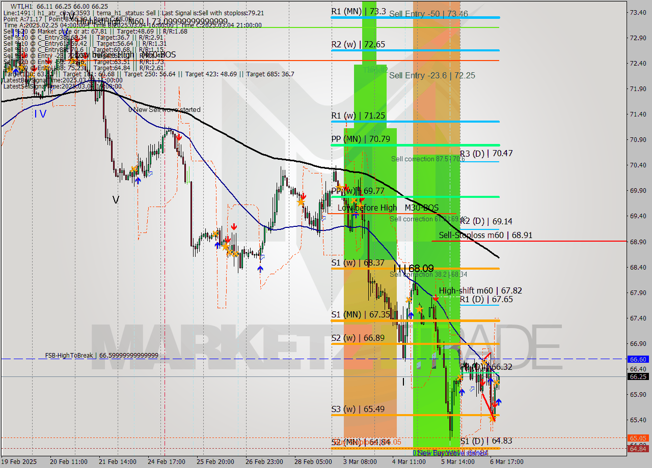 WTI MTF analysis at 2025.03.06 21:32