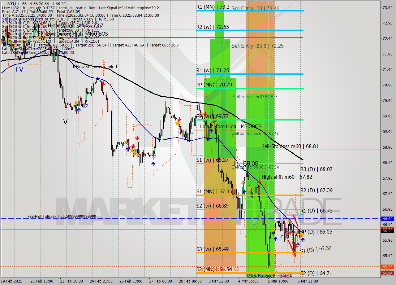 WTI MTF analysis at 2025.03.07 04:03