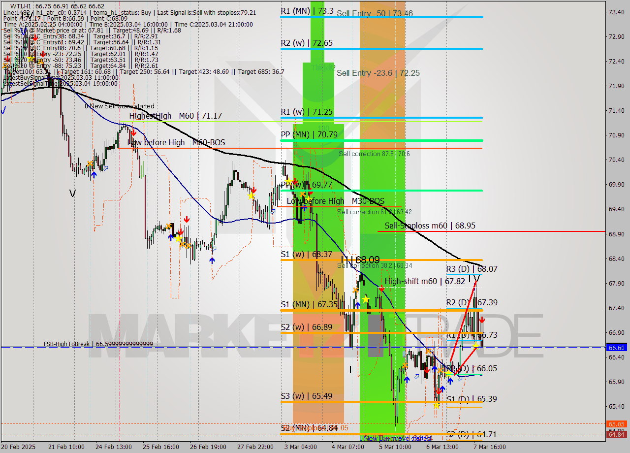 WTI MTF analysis at 2025.03.07 20:31