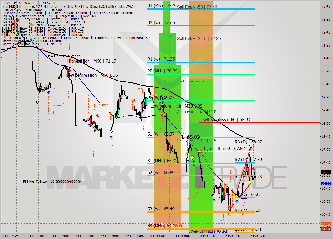 WTI MTF analysis at 2025.03.07 21:20