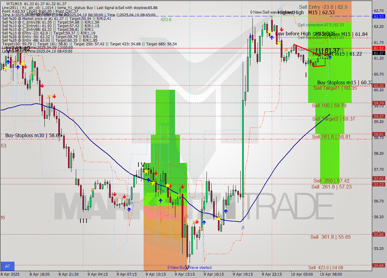 WTI M15 Analysis WTI M15 Signal