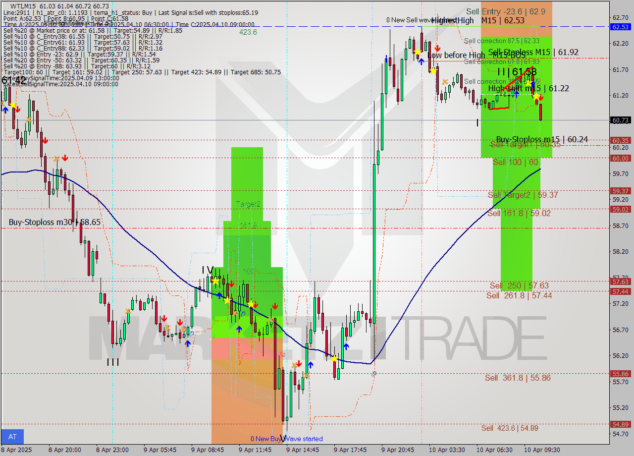 WTI M15 Analysis WTI M15 Signal
