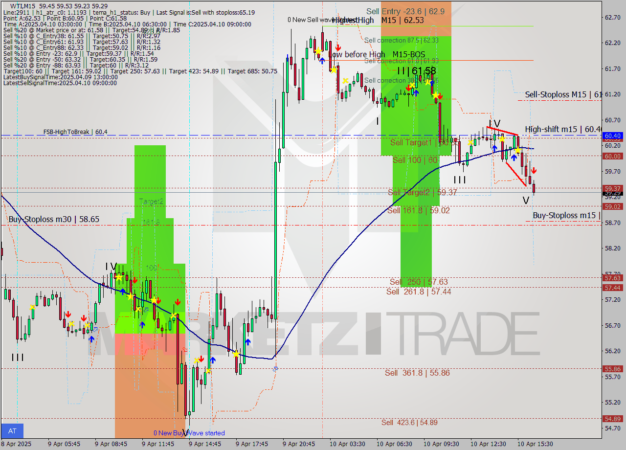 WTI M15 Analysis WTI M15 Signal