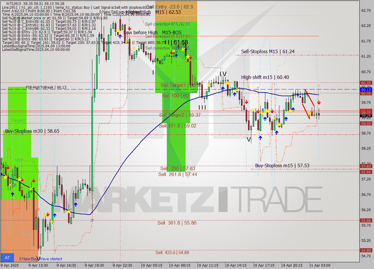 WTI M15 Analysis WTI M15 Signal