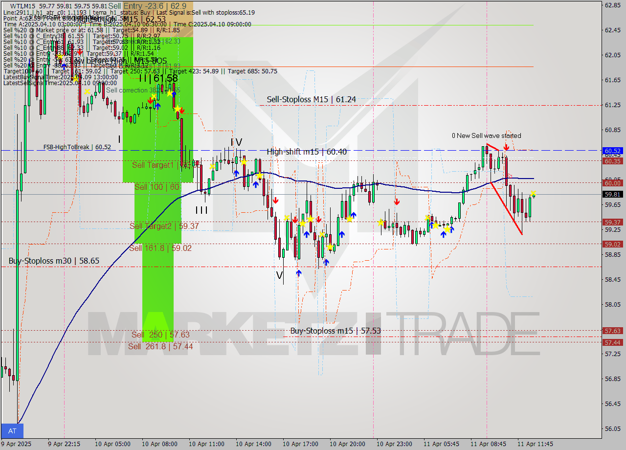 WTI M15 Analysis WTI M15 Signal