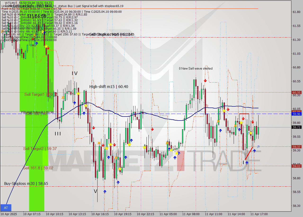 WTI M15 Analysis WTI M15 Signal
