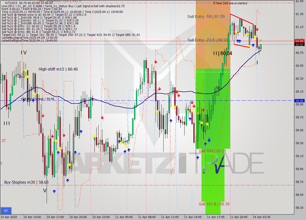 WTI M15 Analysis WTI M15 Signal
