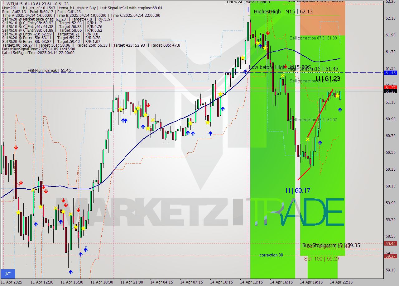 WTI M15 Analysis WTI M15 Signal
