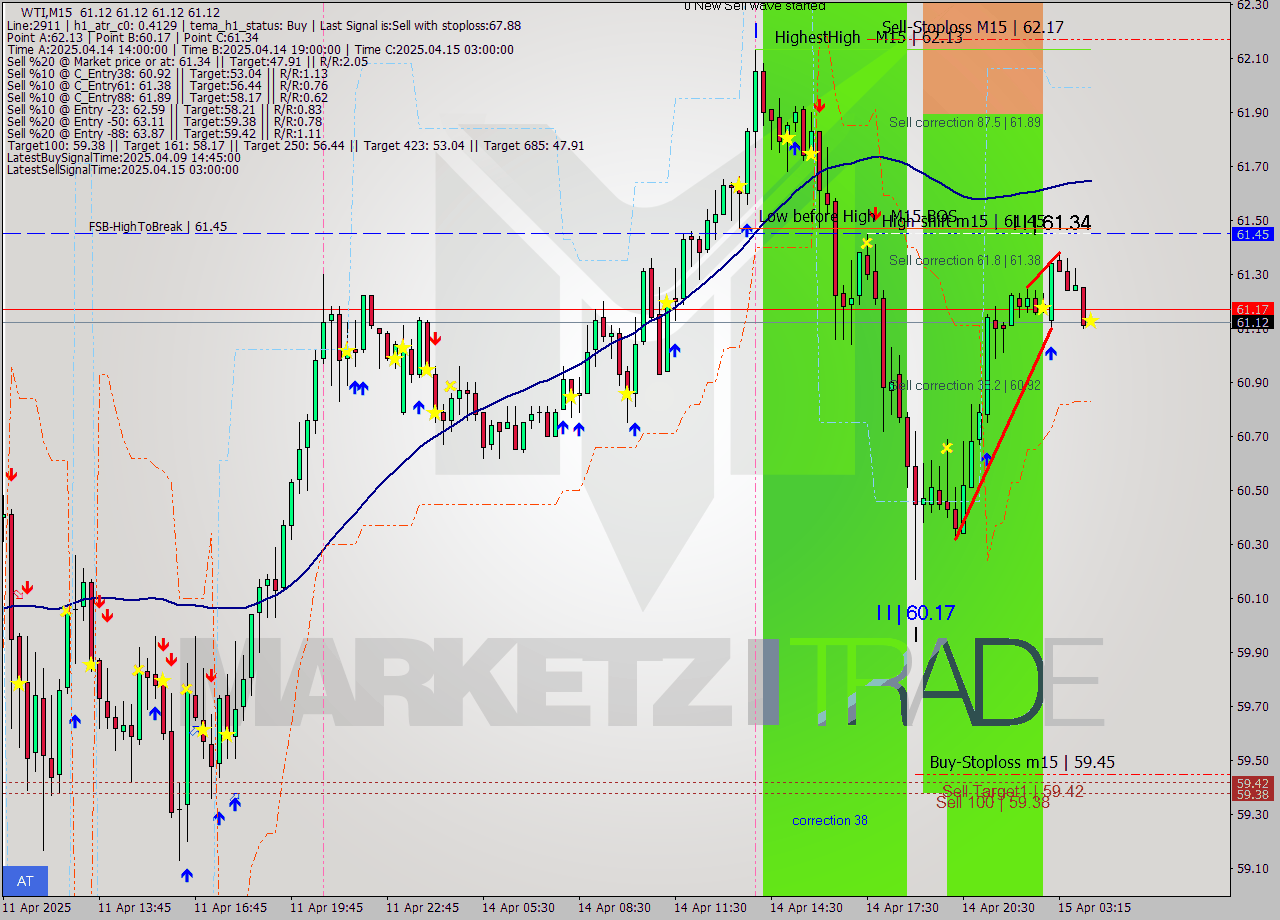 WTI M15 Analysis WTI M15 Signal