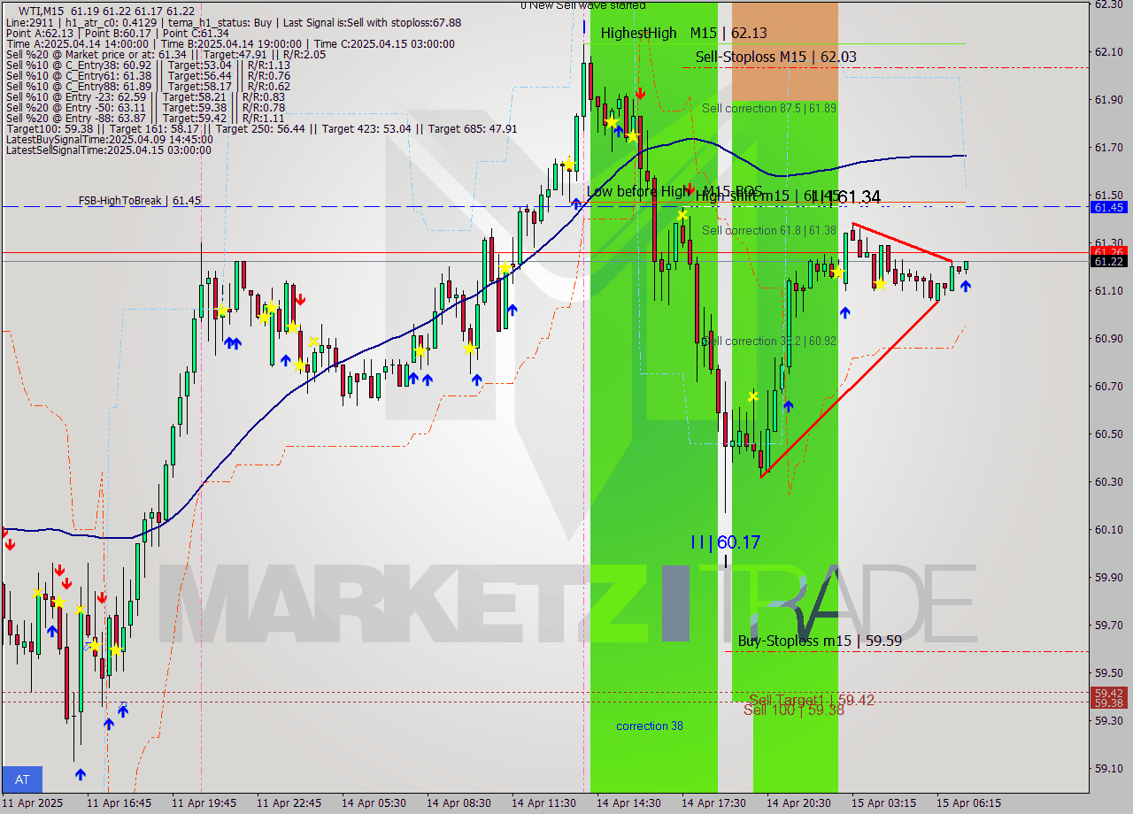 WTI M15 Analysis WTI M15 Signal