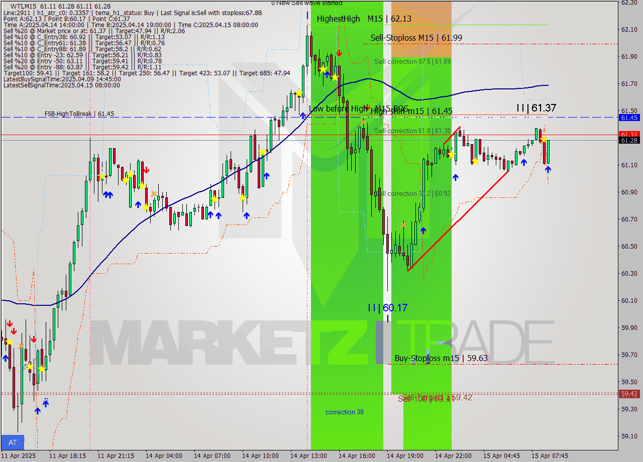 WTI M15 Analysis WTI M15 Signal