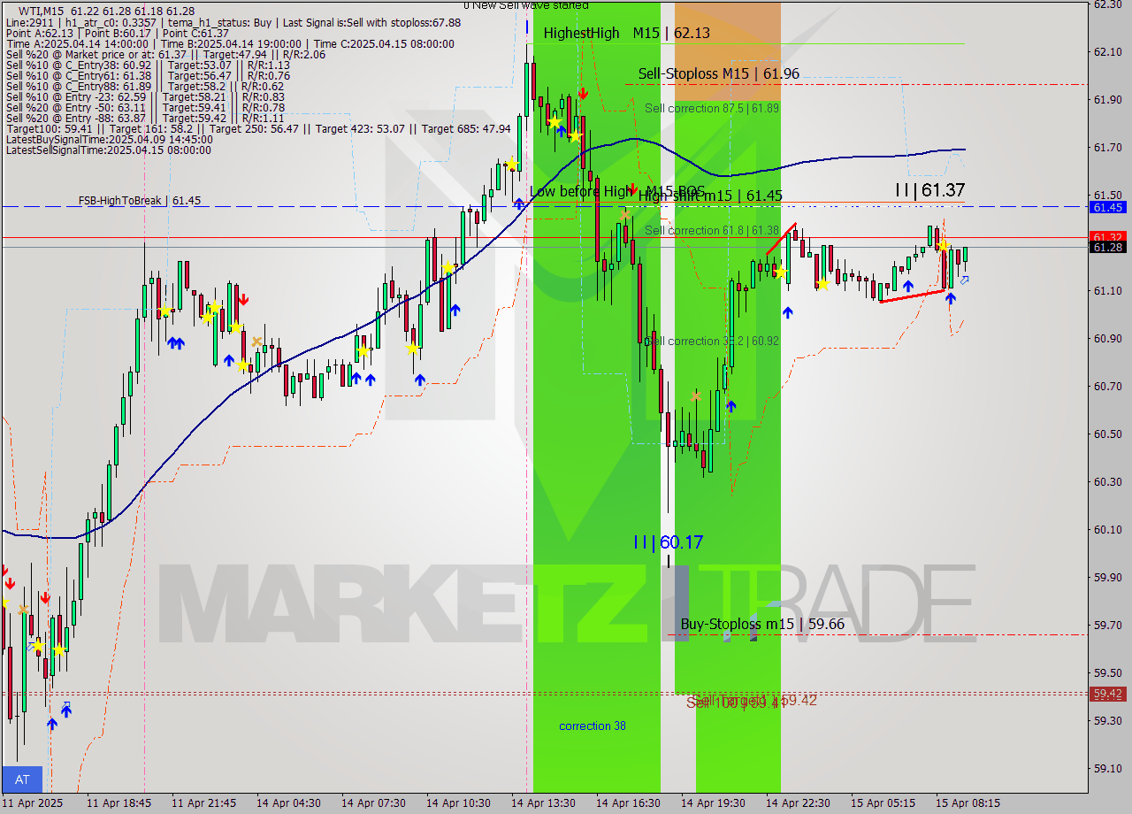 WTI M15 Analysis WTI M15 Signal