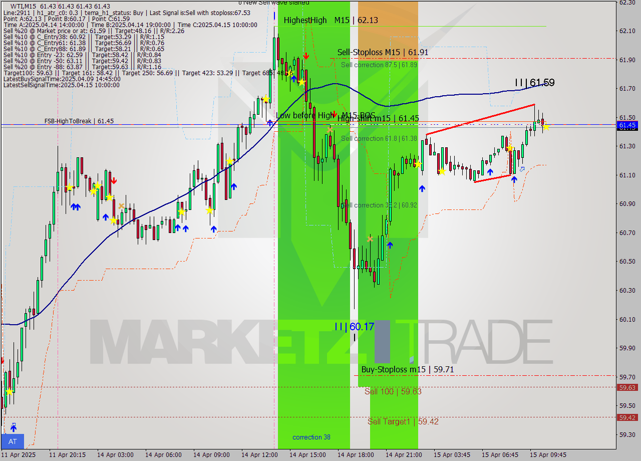 WTI M15 Analysis WTI M15 Signal