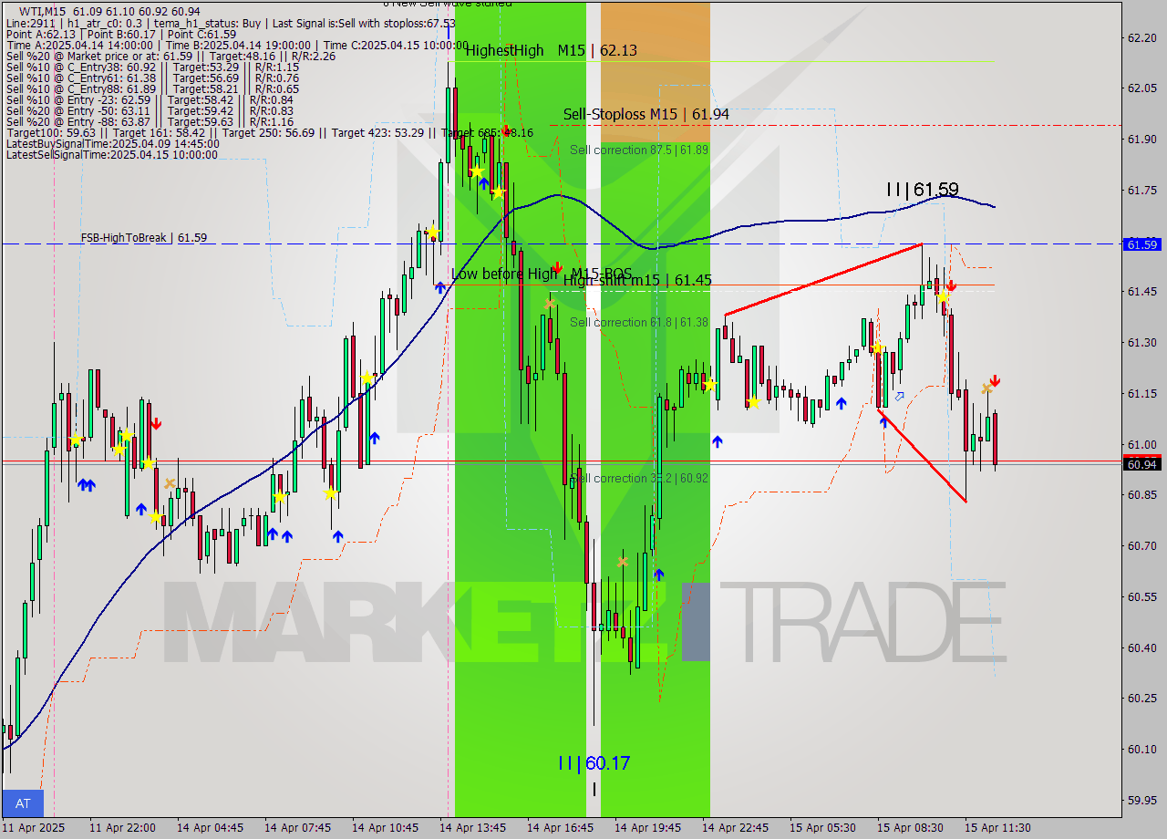 WTI M15 Analysis WTI M15 Signal
