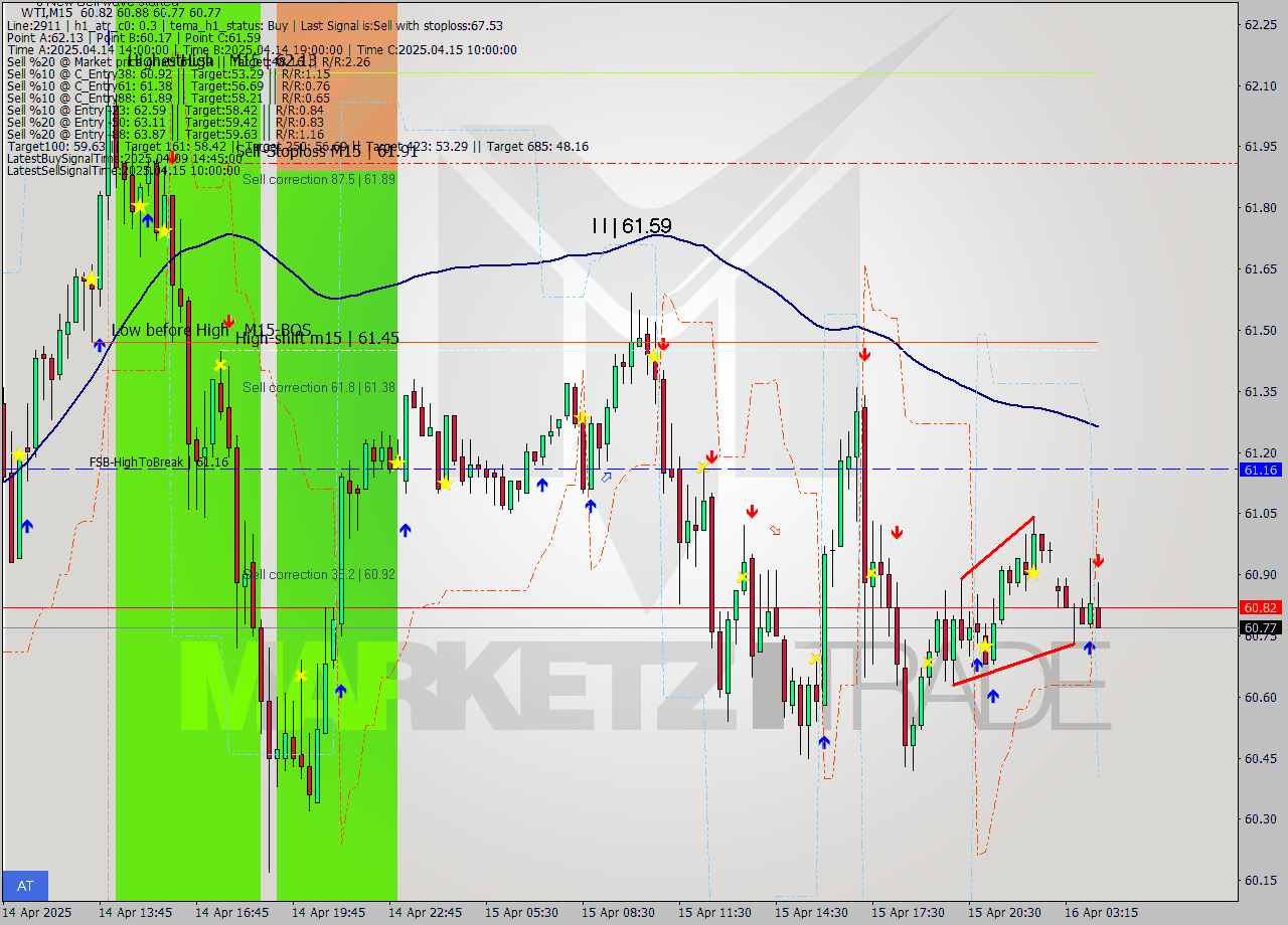 WTI M15 Analysis WTI M15 Signal