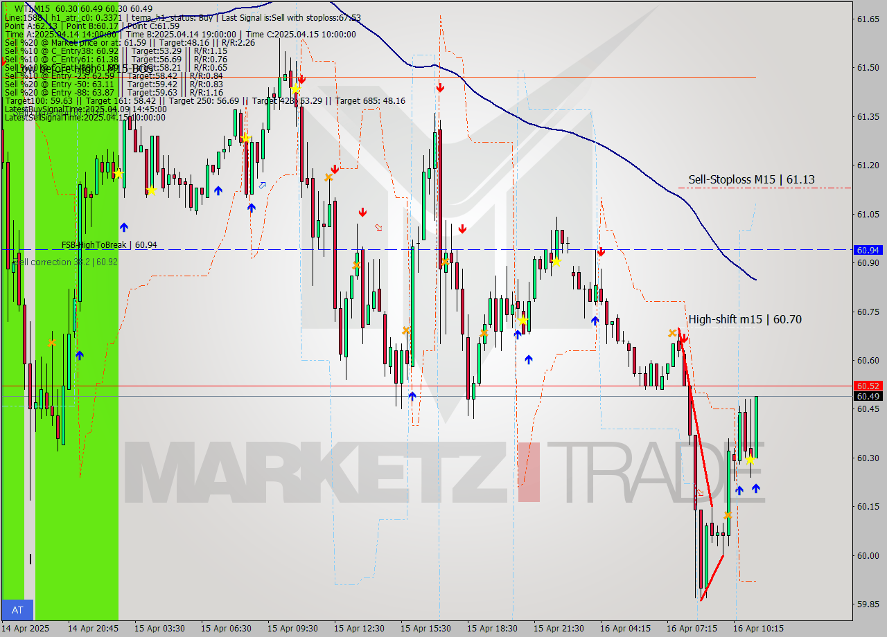 WTI M15 Analysis WTI M15 Signal