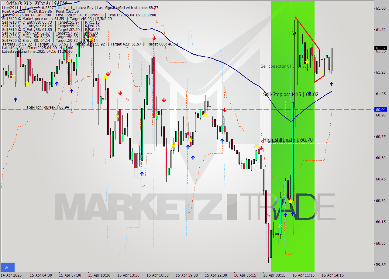 WTI M15 Analysis WTI M15 Signal