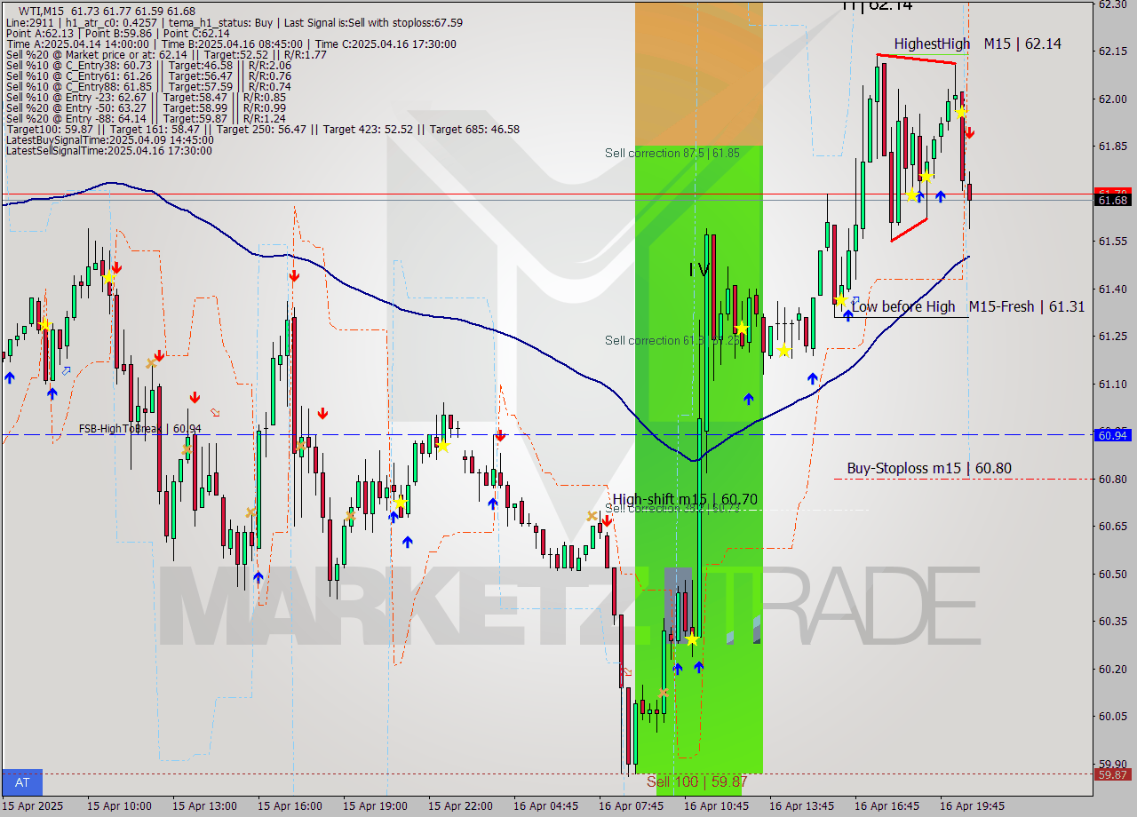 WTI M15 Analysis WTI M15 Signal