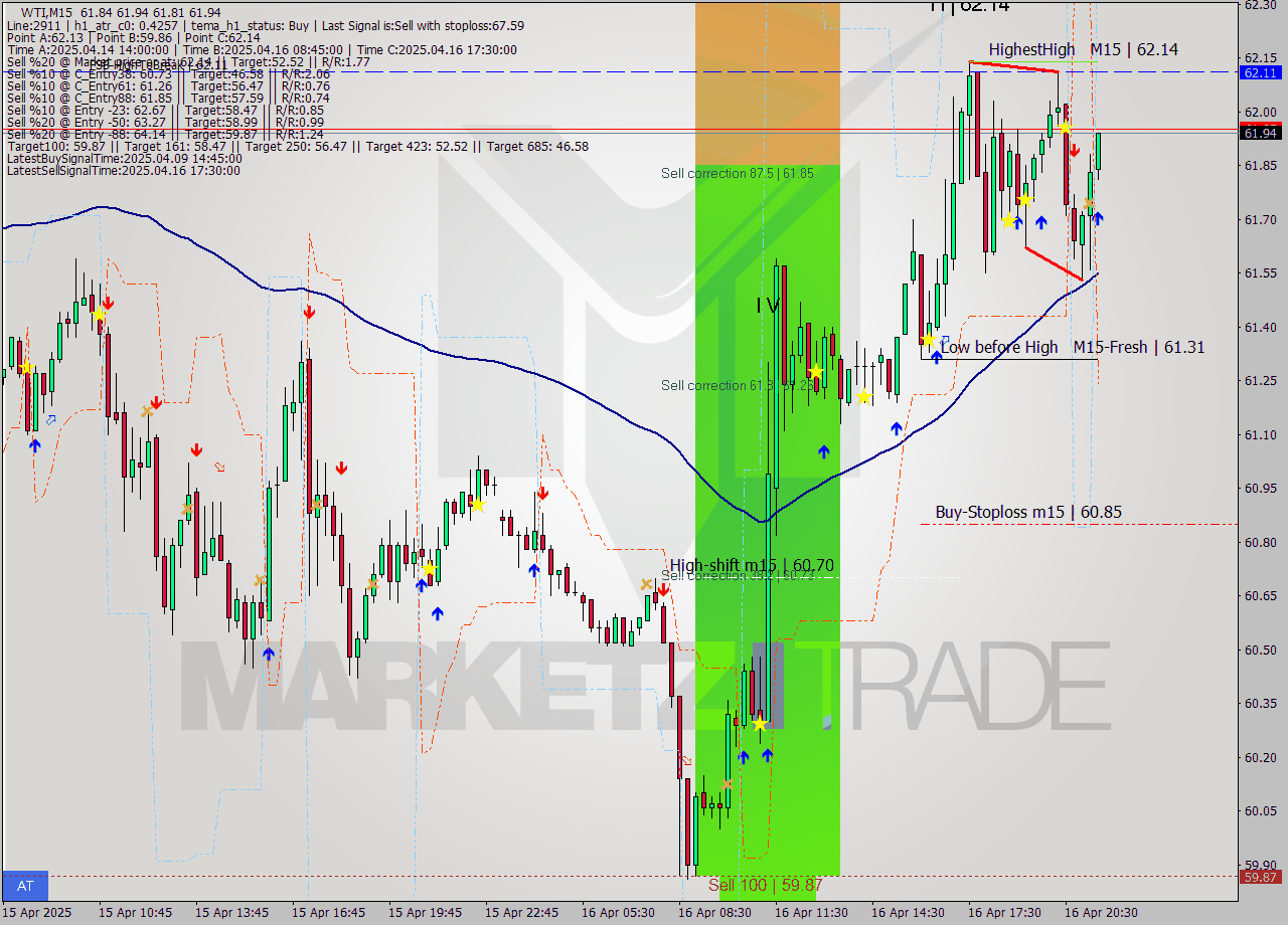 WTI M15 Analysis WTI M15 Signal