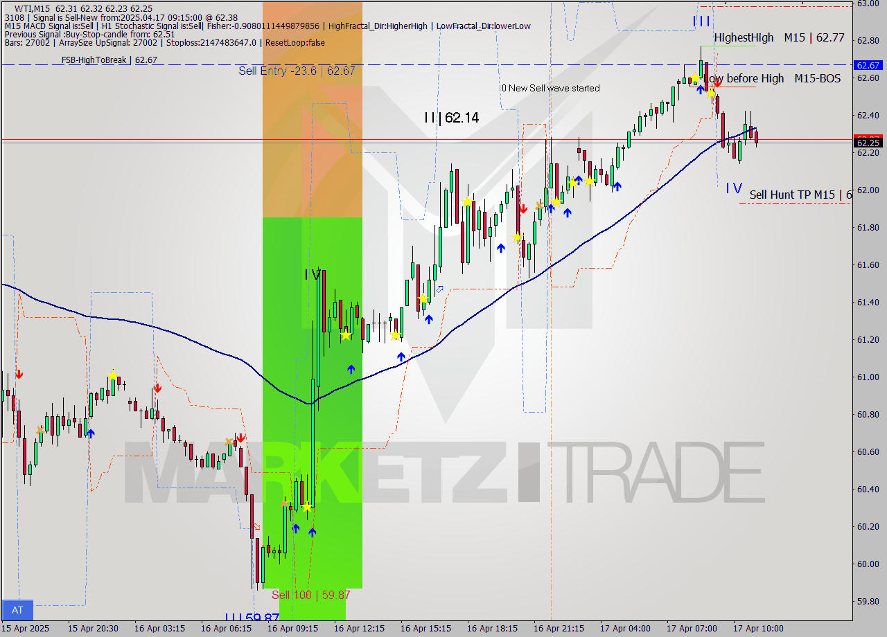 WTI M15 Analysis WTI M15 Signal