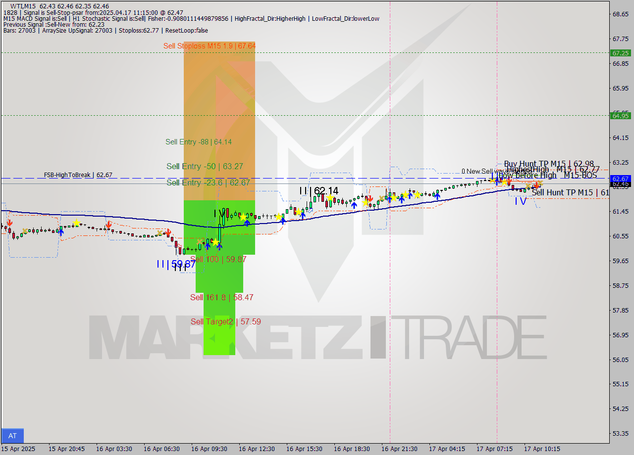 WTI M15 Analysis WTI M15 Signal