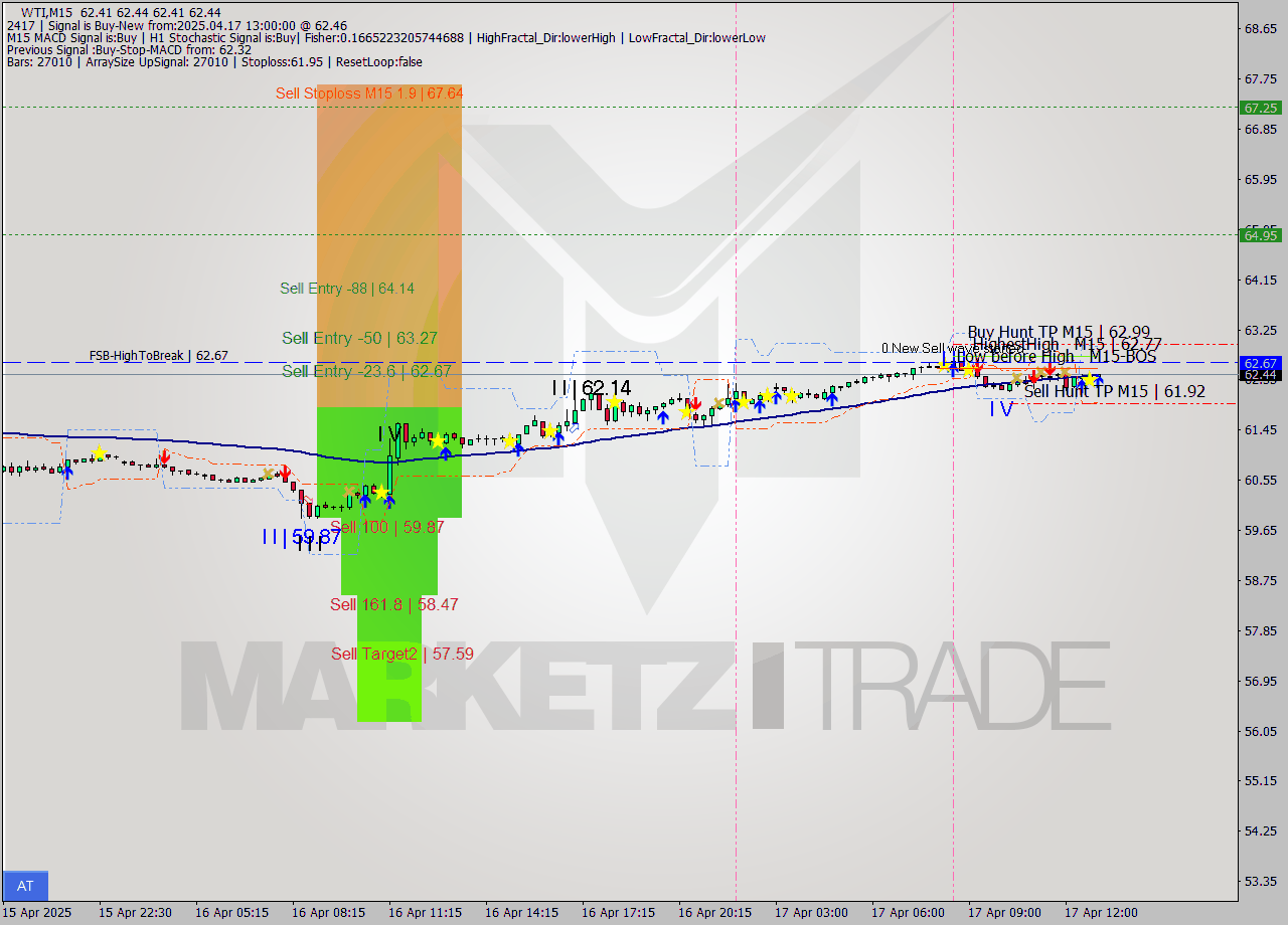 WTI M15 Analysis WTI M15 Signal