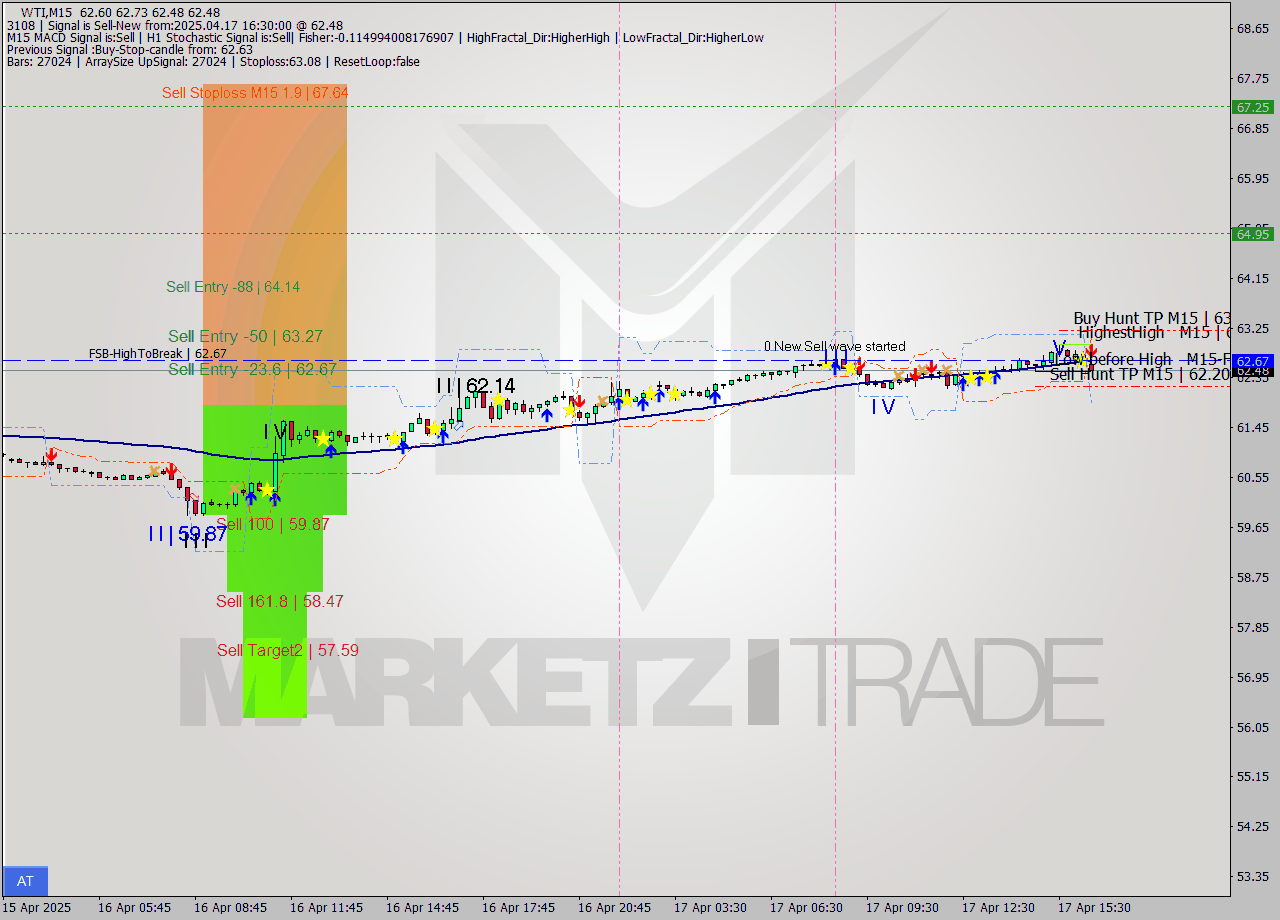 WTI M15 Analysis WTI M15 Signal