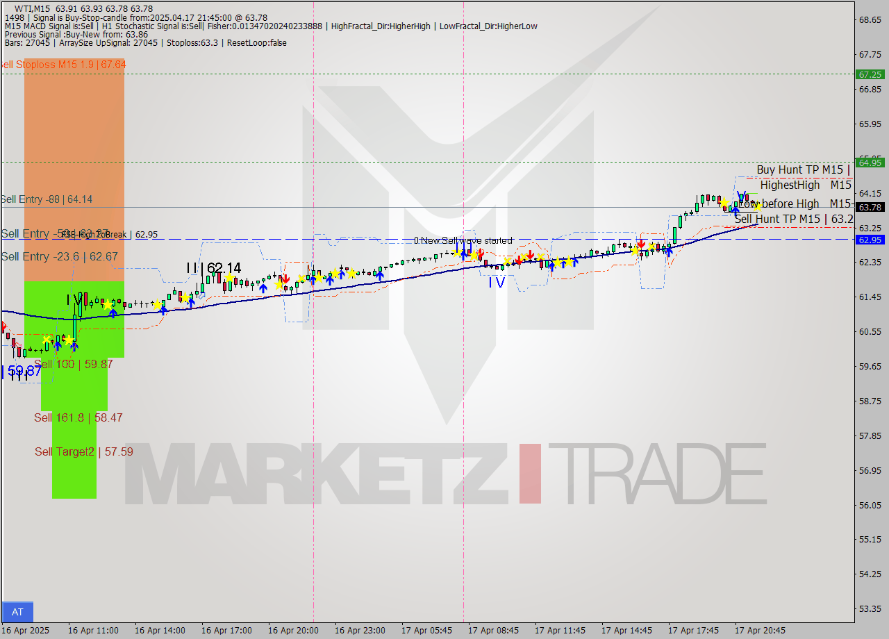 WTI M15 Analysis WTI M15 Signal
