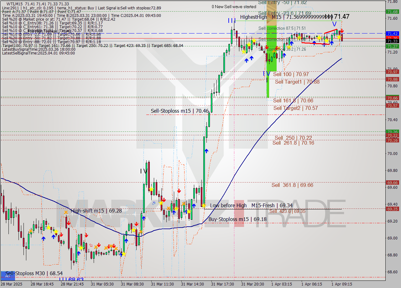 WTI M15 Analysis WTI M15 Signal
