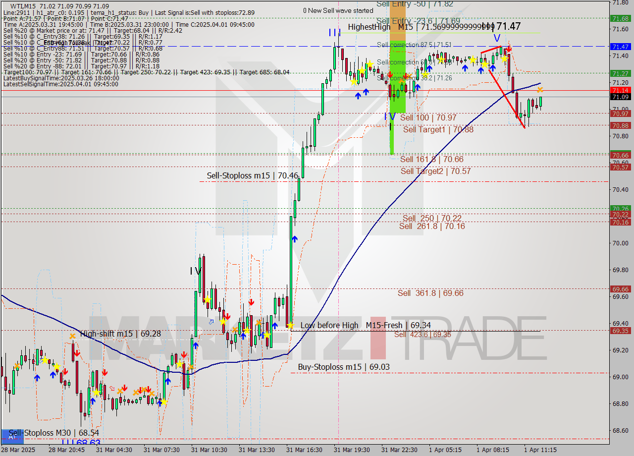 WTI M15 Analysis WTI M15 Signal