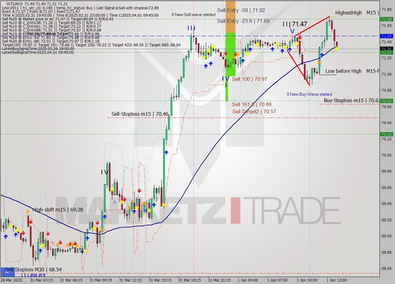 WTI M15 Analysis WTI M15 Signal