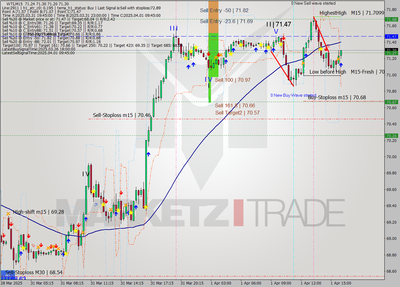 WTI M15 Analysis WTI M15 Signal