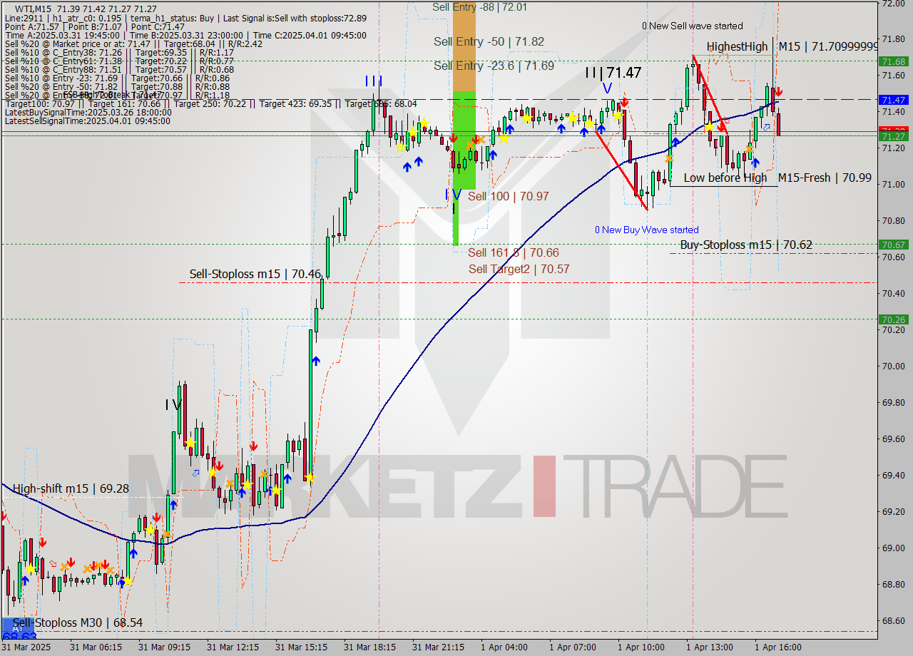 WTI M15 Signal