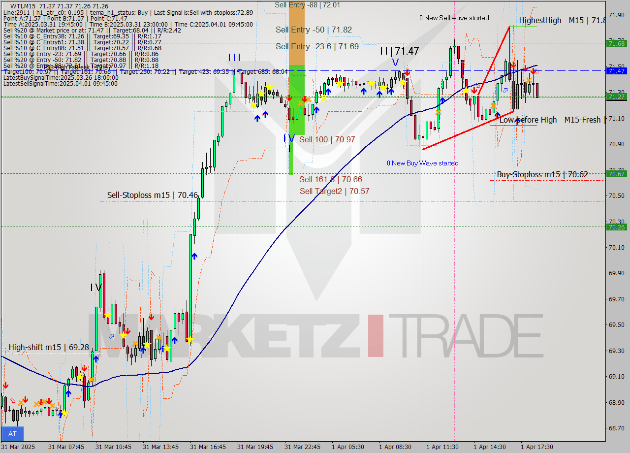 WTI M15 Analysis WTI M15 Signal