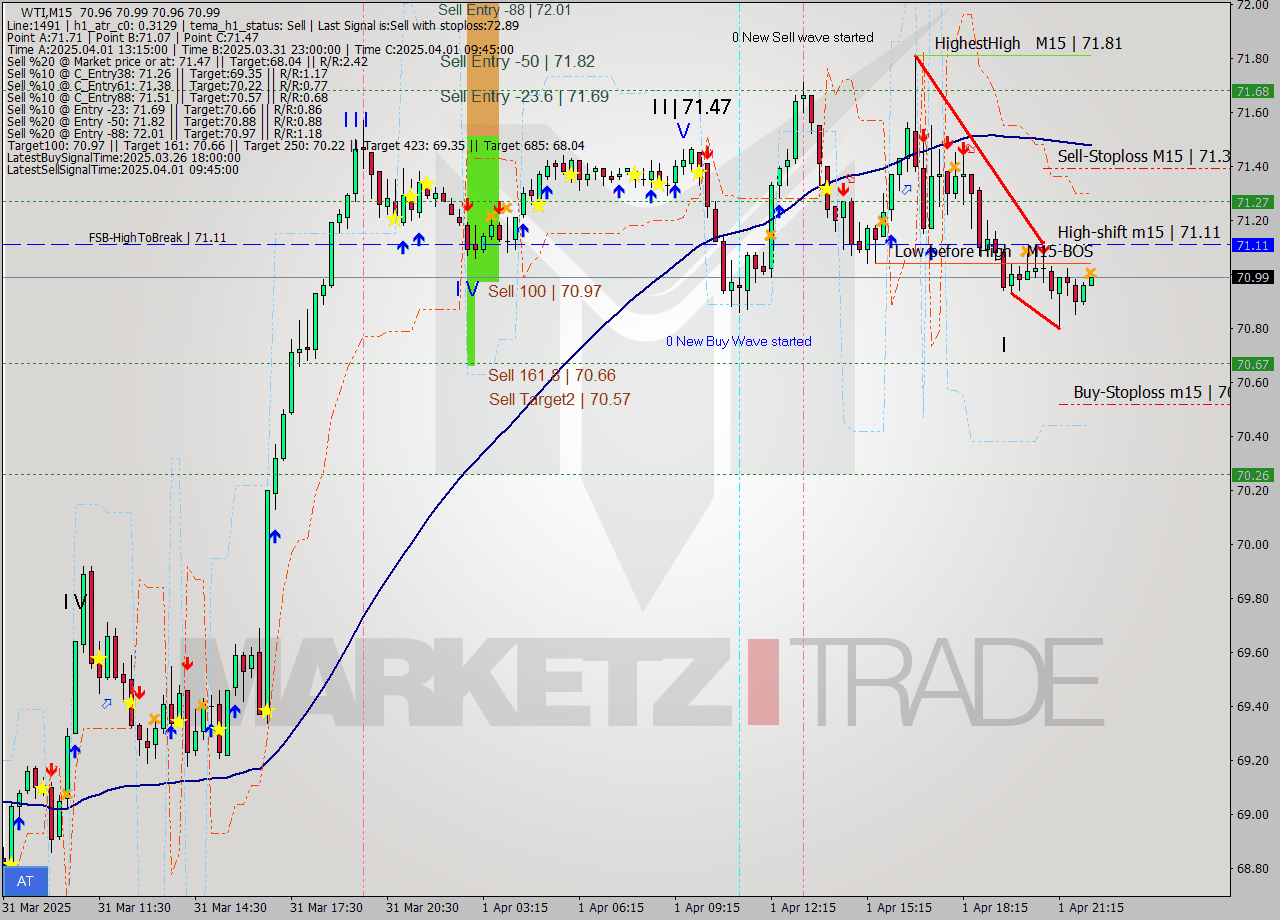WTI M15 Analysis WTI M15 Signal