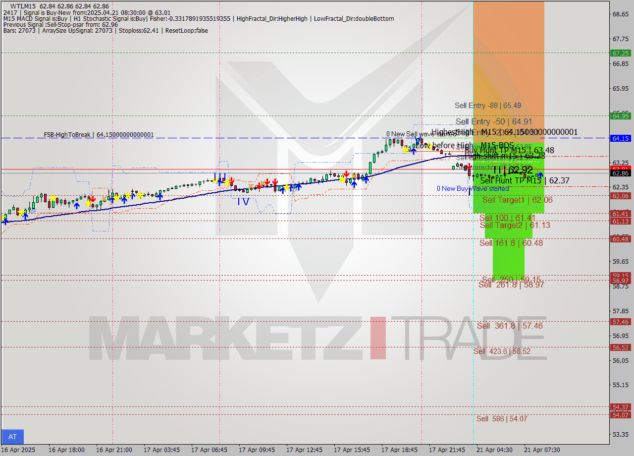 WTI M15 Analysis WTI M15 Signal