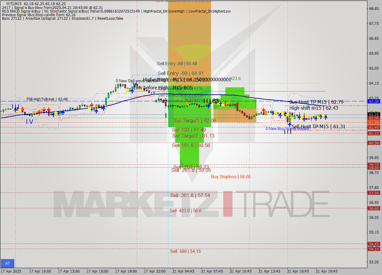 WTI M15 Analysis WTI M15 Signal