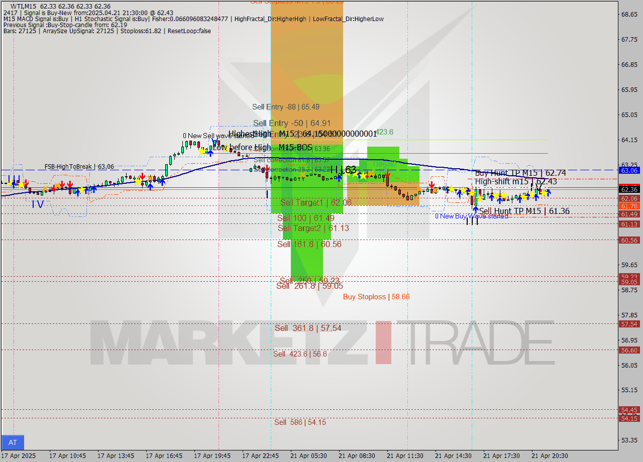 WTI M15 Analysis WTI M15 Signal