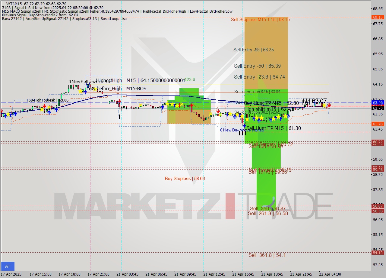 WTI M15 Analysis WTI M15 Signal