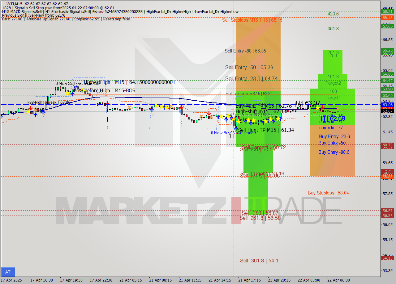 WTI M15 Analysis WTI M15 Signal