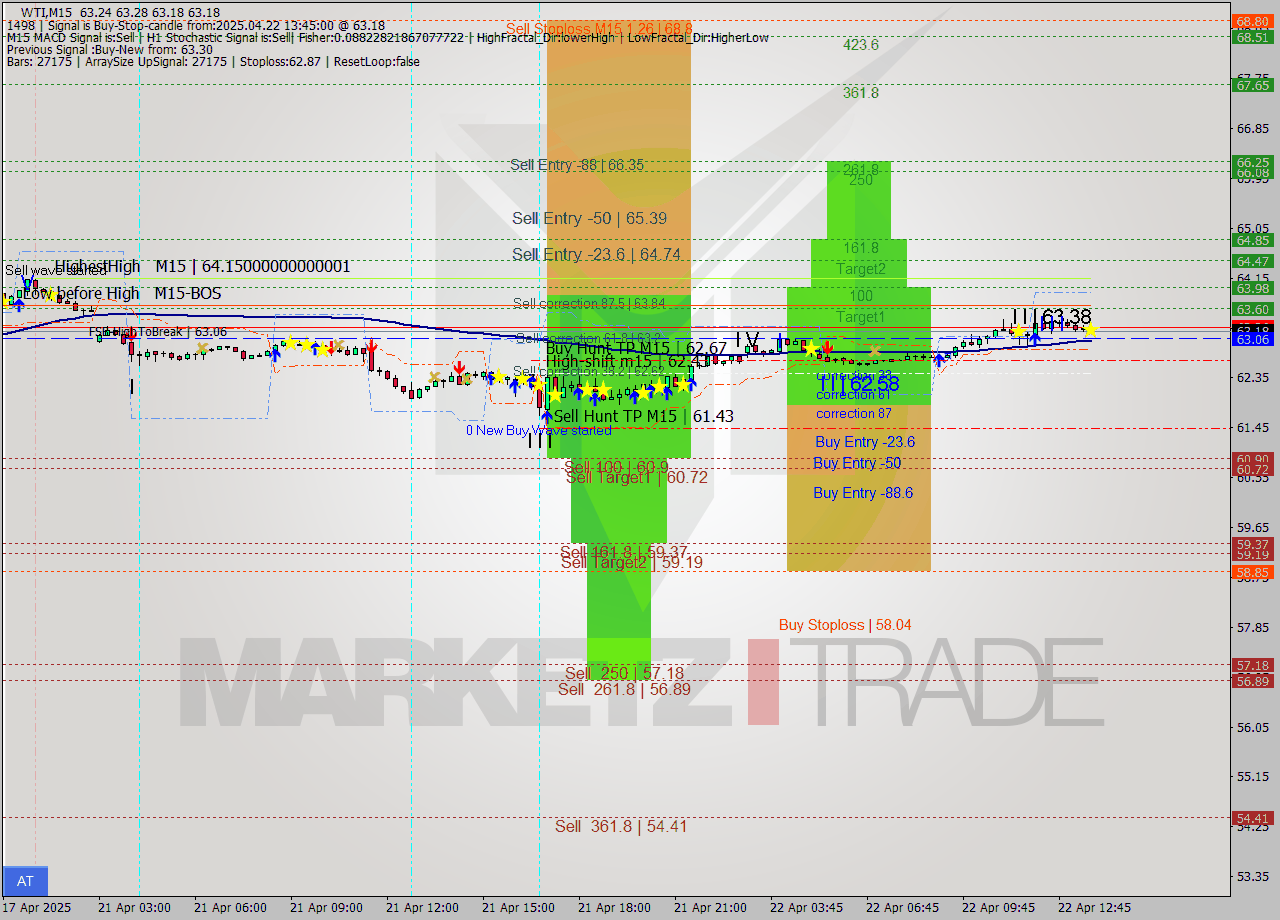 WTI M15 Analysis WTI M15 Signal