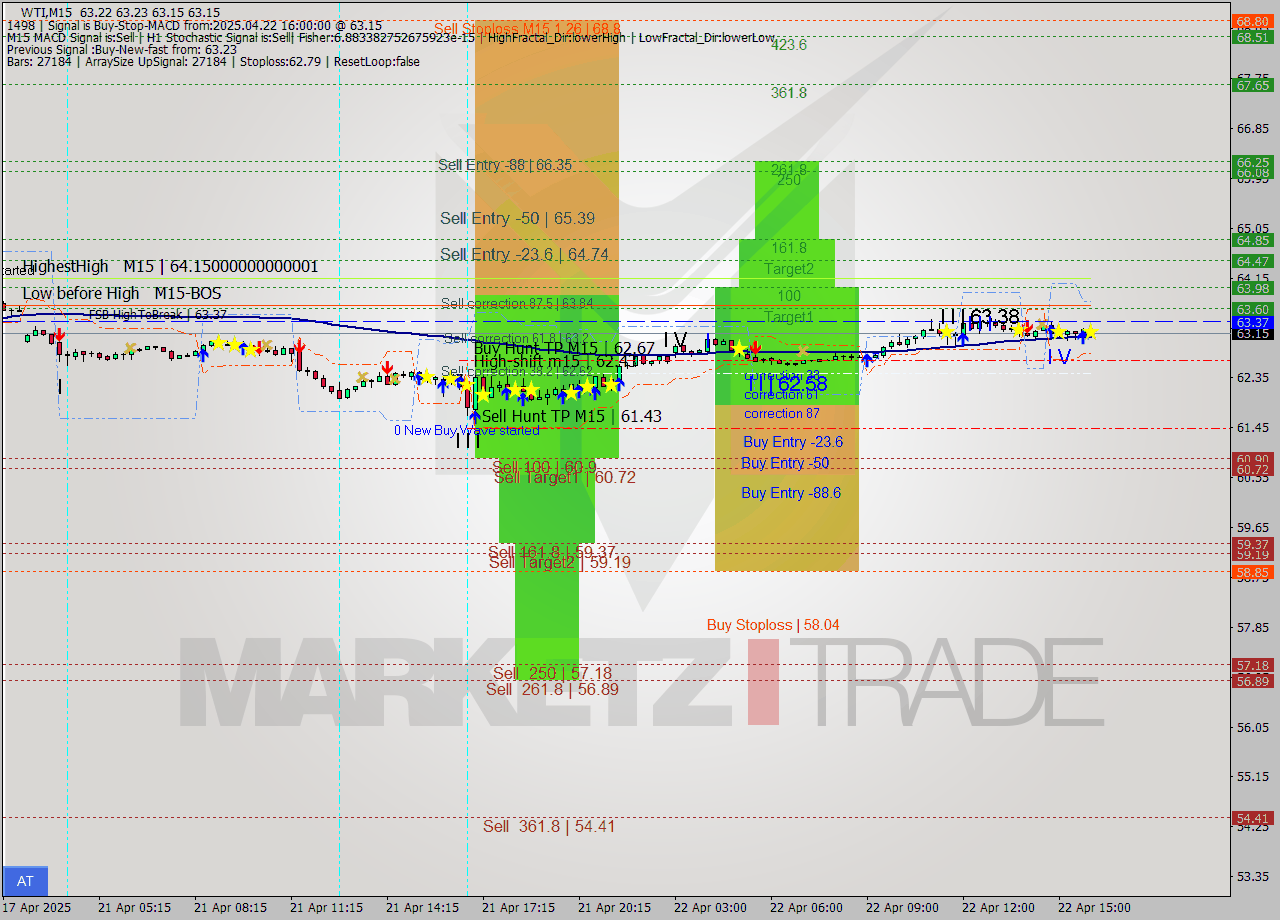 WTI M15 Analysis WTI M15 Signal