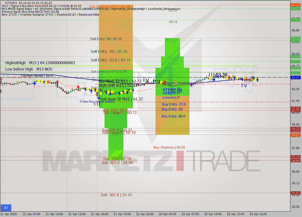 WTI M15 Analysis WTI M15 Signal