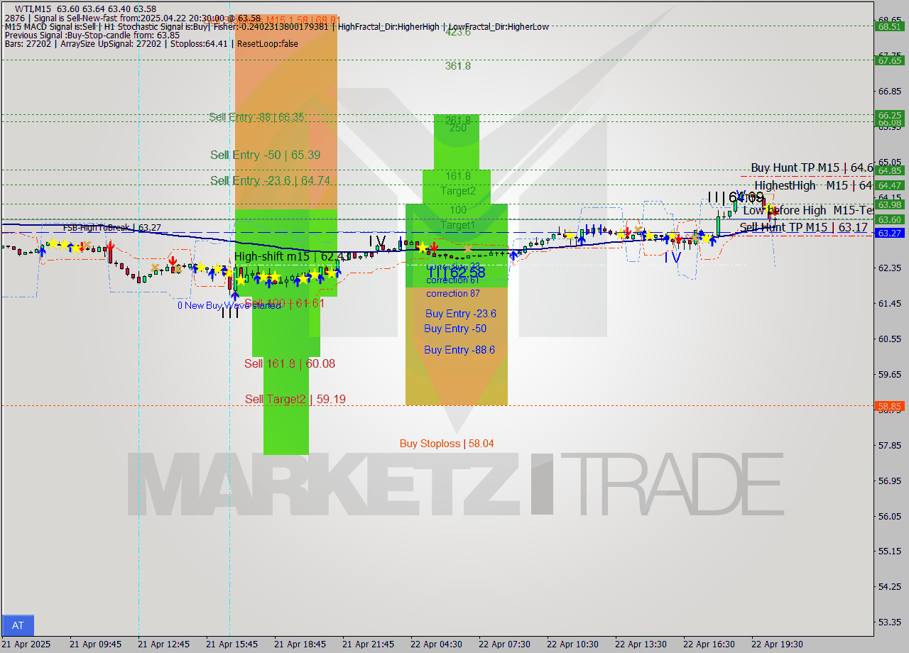 WTI M15 Analysis WTI M15 Signal