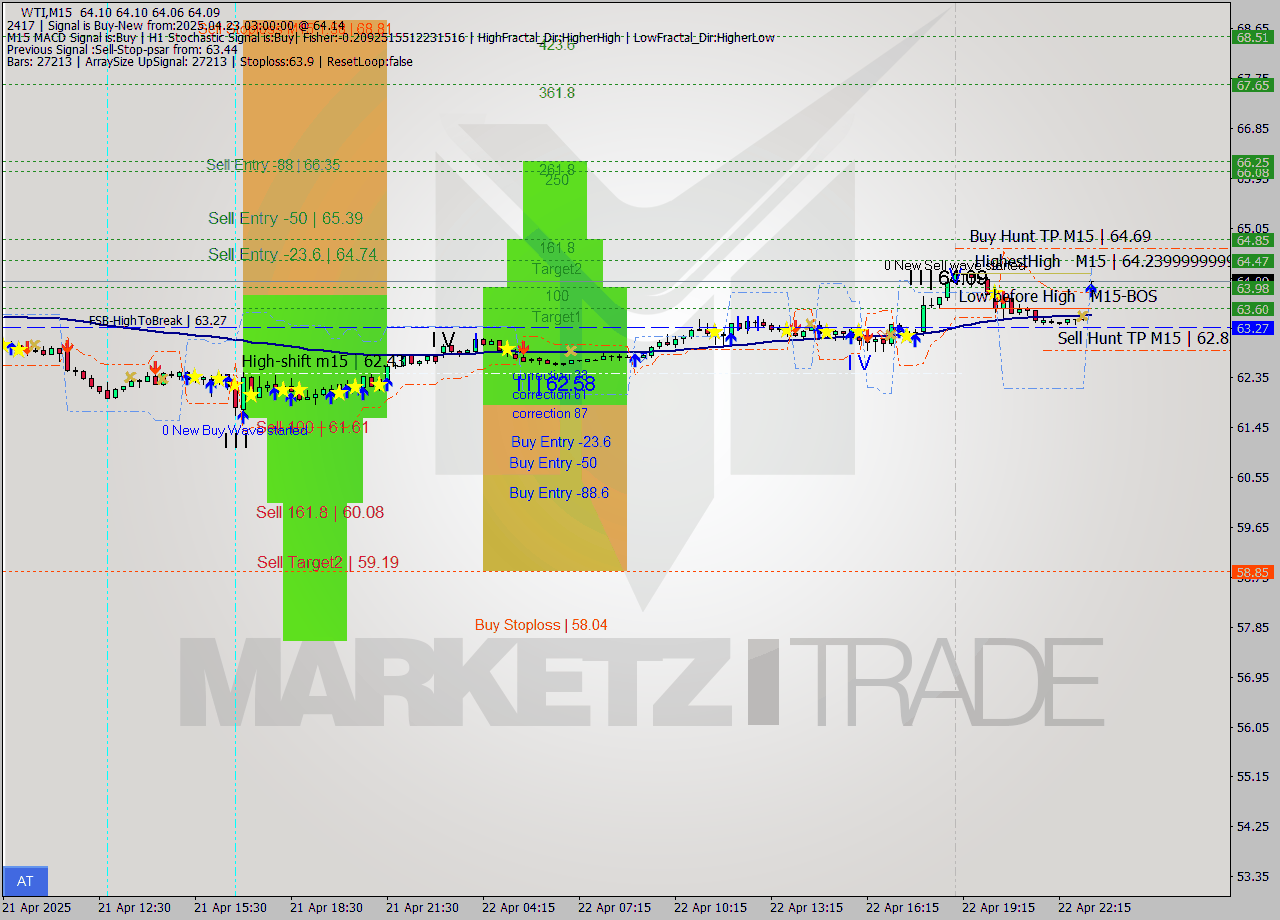 WTI M15 Analysis WTI M15 Signal