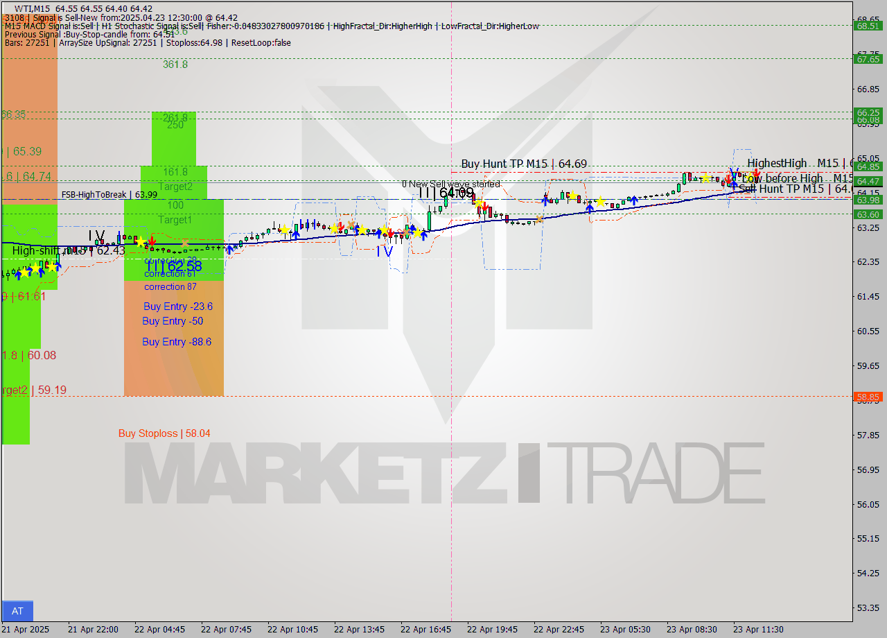 WTI M15 Analysis WTI M15 Signal