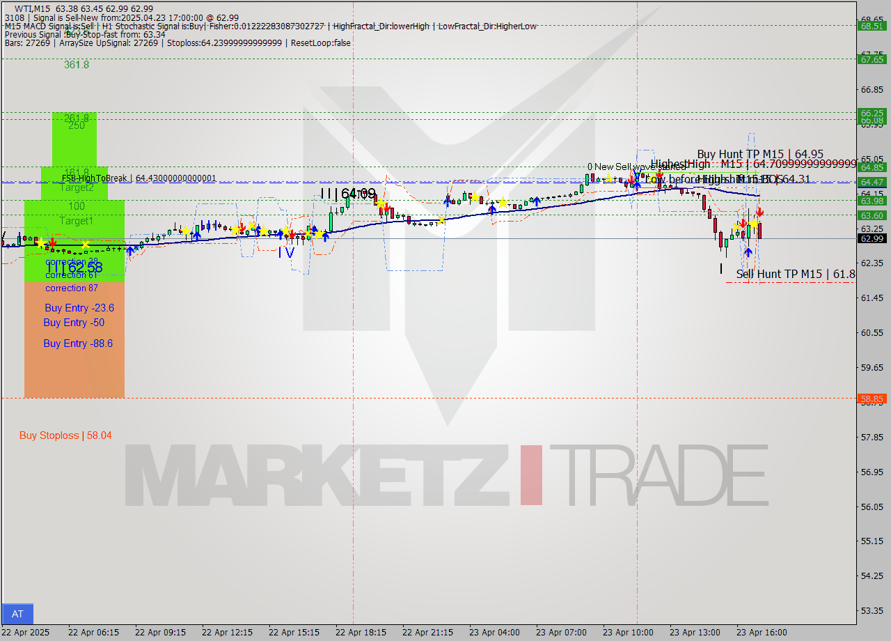 WTI M15 Analysis WTI M15 Signal