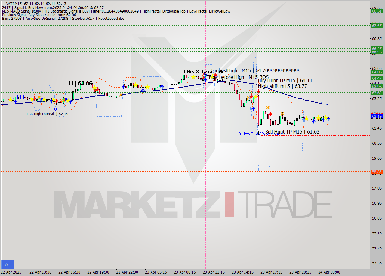 WTI M15 Analysis WTI M15 Signal