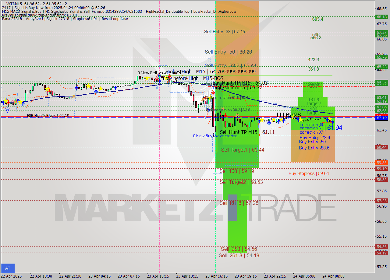 WTI M15 Analysis WTI M15 Signal